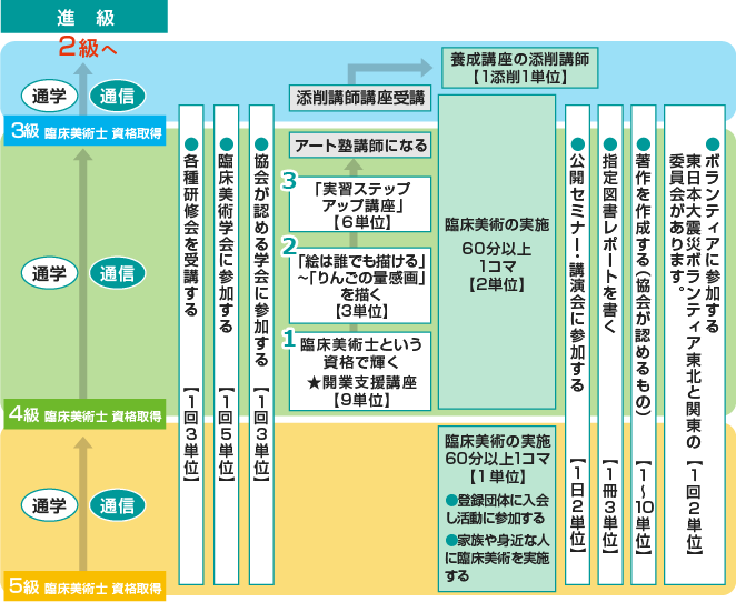 必要な単位取得方法のご案内